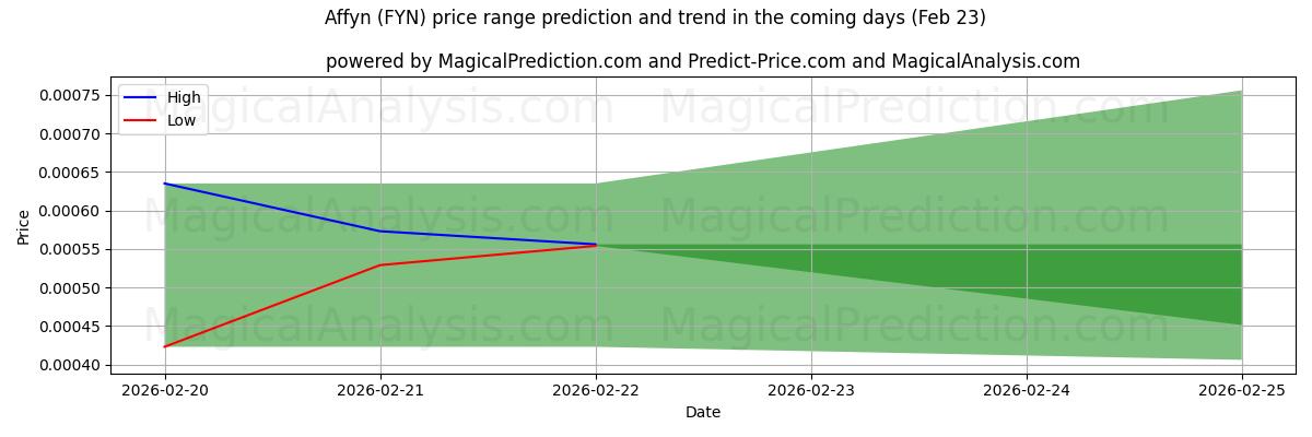 High and low price prediction by AI for Affyn (FYN) (23 Feb)