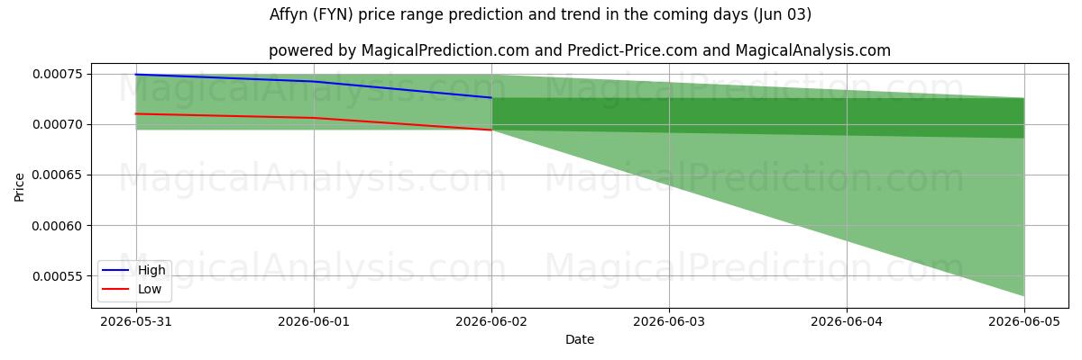 High and low price prediction by AI for 阿芬 (FYN) (03 Jun)