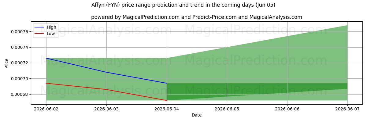 High and low price prediction by AI for Affyn (FYN) (05 Jun)