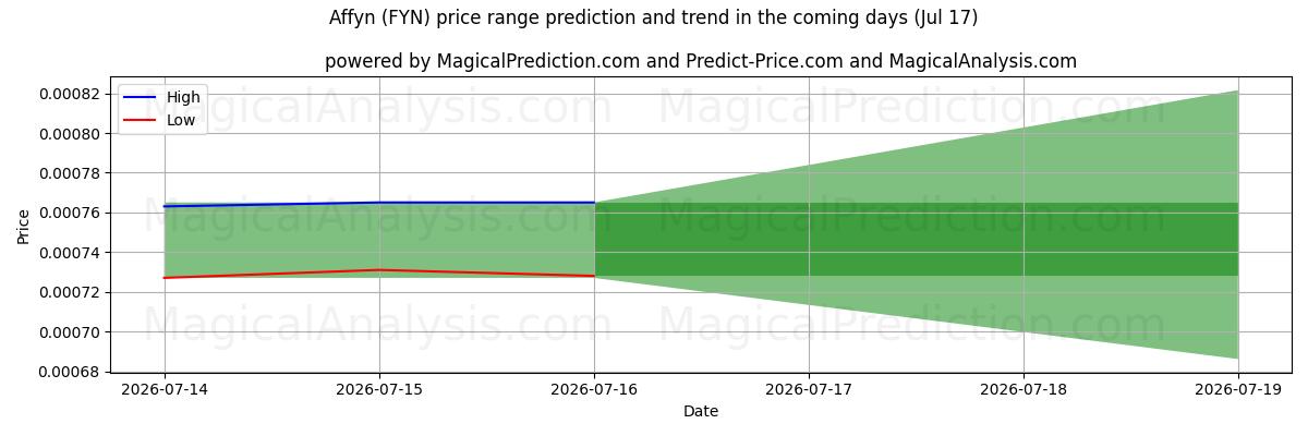High and low price prediction by AI for 阿芬 (FYN) (17 Jul)