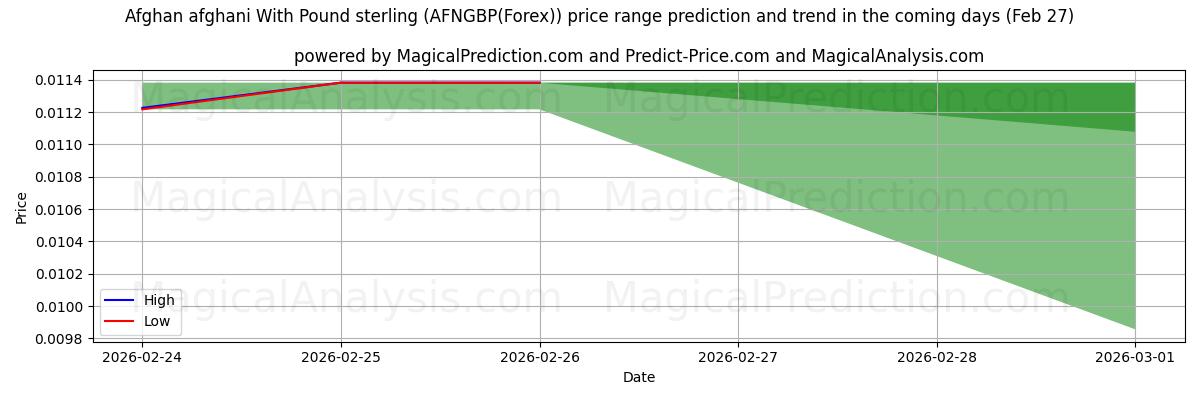 High and low price prediction by AI for Afgano afgano Con Libra esterlina (AFNGBP(Forex)) (27 Feb)
