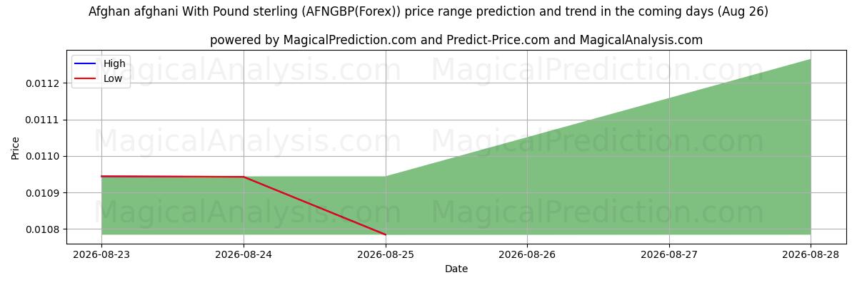 High and low price prediction by AI for Afghanischer Afghani mit Pfund Sterling (AFNGBP(Forex)) (26 Aug)