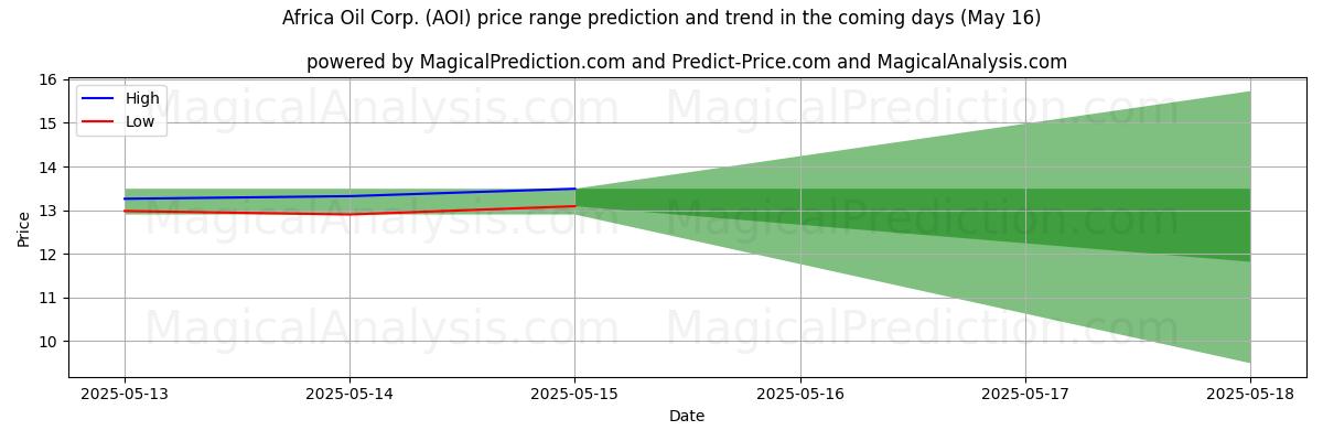 High and low price prediction by AI for Africa Oil Corp. (AOI) (16 May)