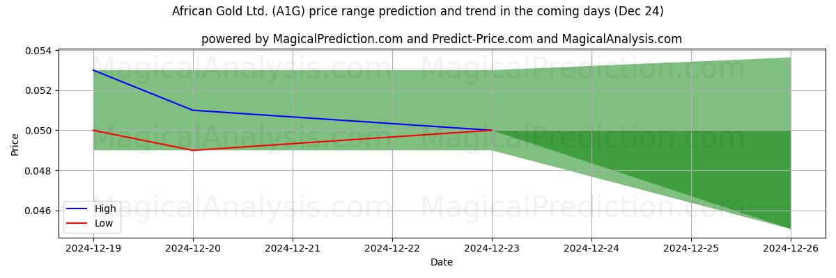 High and low price prediction by AI for African Gold Ltd. (A1G) (24 Dec)