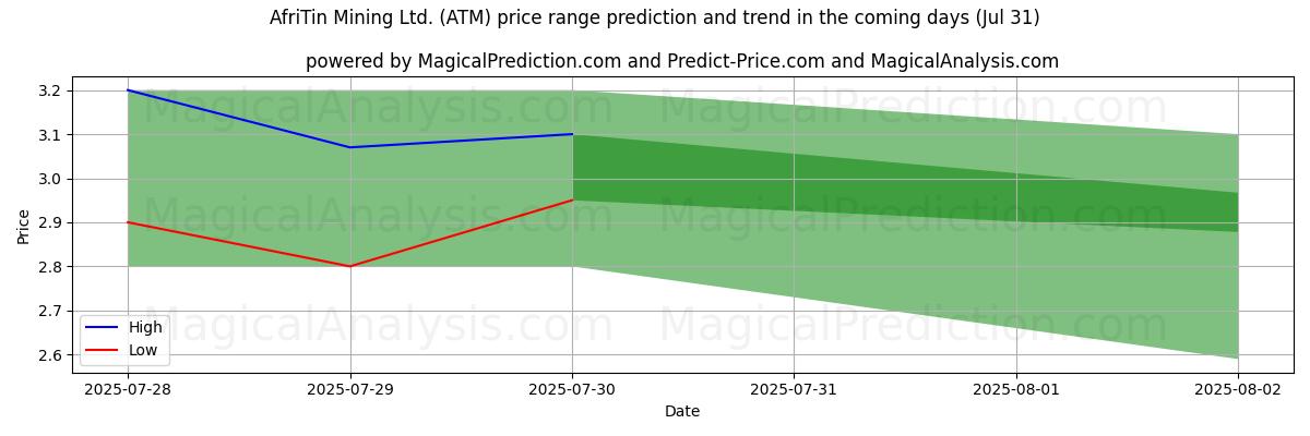 AI prijs hoog en laag voorspelling voor AfriTin Mining Ltd. (ATM) (31 Jul) High and low price prediction by AI for AfriTin Mining Ltd. (ATM) (31 Jul)