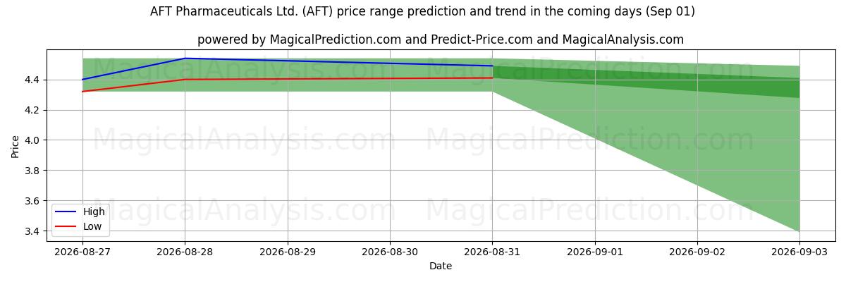 High and low price prediction by AI for AFT Pharmaceuticals Ltd. (AFT) (01 Sep)