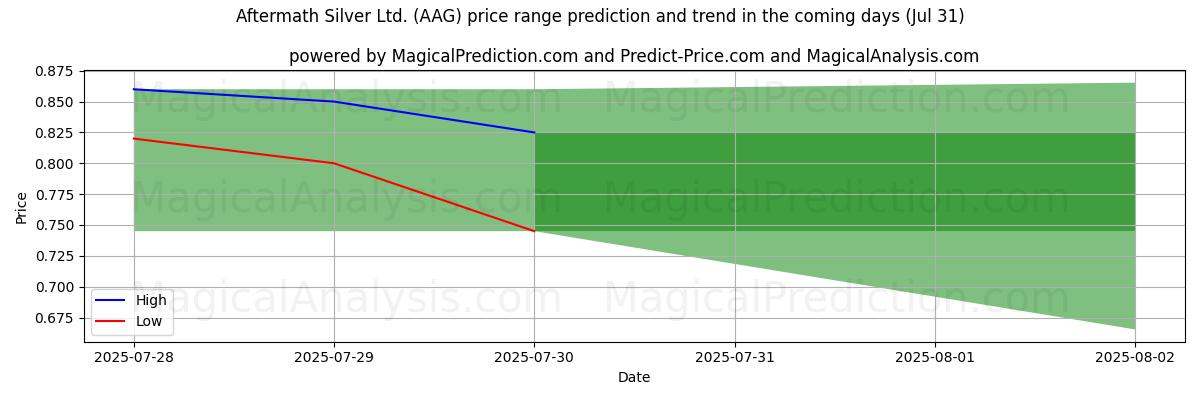 Prévisions de prix haut et bas par IA pour Aftermath Silver Ltd. (AAG) (31 Jul) High and low price prediction by AI for Aftermath Silver Ltd. (AAG) (31 Jul)