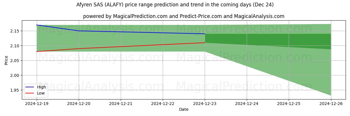 High and low price prediction by AI for Afyren SAS (ALAFY) (24 Dec)