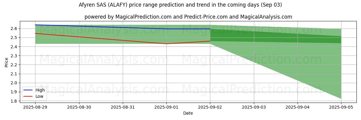 AI prijs hoog en laag voorspelling voor Afyren SAS (ALAFY) (03 Sep) High and low price prediction by AI for Afyren SAS (ALAFY) (03 Sep)