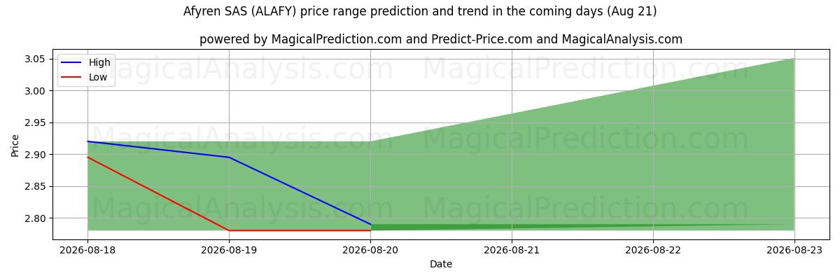 High and low price prediction by AI for Afyren SAS (ALAFY) (21 Aug)
