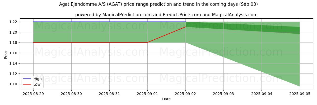 AI pris høy og lav prognose for Agat Ejendomme A/S (AGAT) (03 Sep) High and low price prediction by AI for Agat Ejendomme A/S (AGAT) (03 Sep)