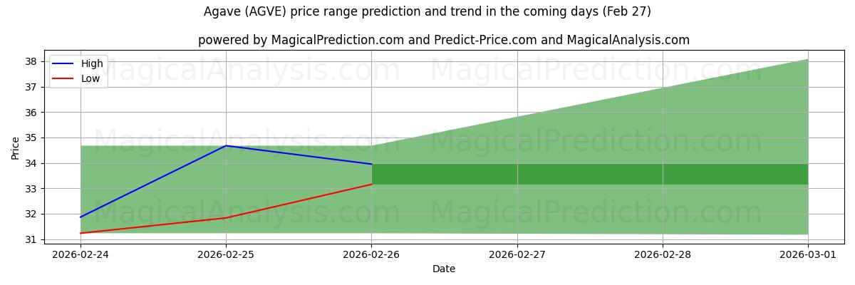 High and low price prediction by AI for Agave (AGVE) (27 Feb)