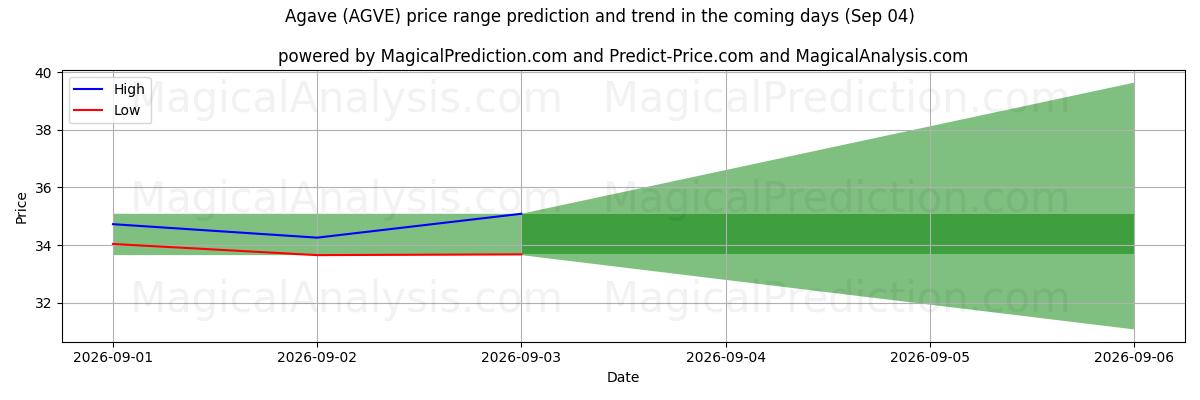 High and low price prediction by AI for آگاو (AGVE) (04 Sep)