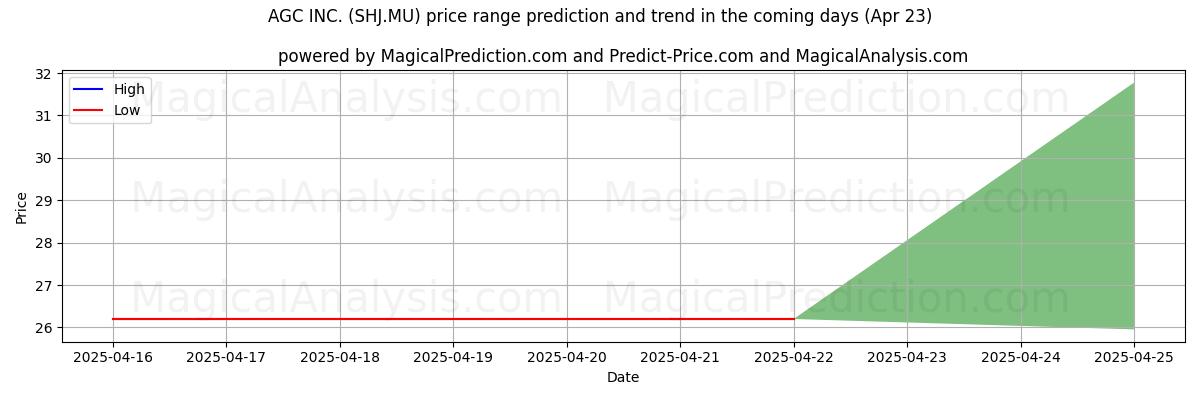 AGC INC. (SHJ.MU)에 대한 AI의 가격 고저 예측 (23 Apr) High and low price prediction by AI for AGC INC. (SHJ.MU) (23 Apr)