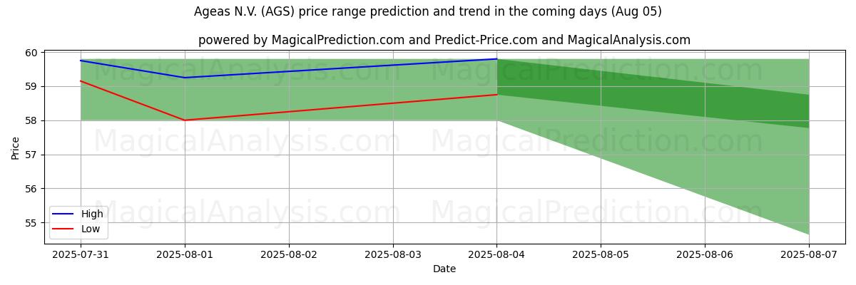 Tekoälyn ennusteet korkeimmista ja matalimmista hinnoista Ageas N.V. (AGS) (02 Aug) High and low price prediction by AI for Ageas N.V. (AGS) (02 Aug)