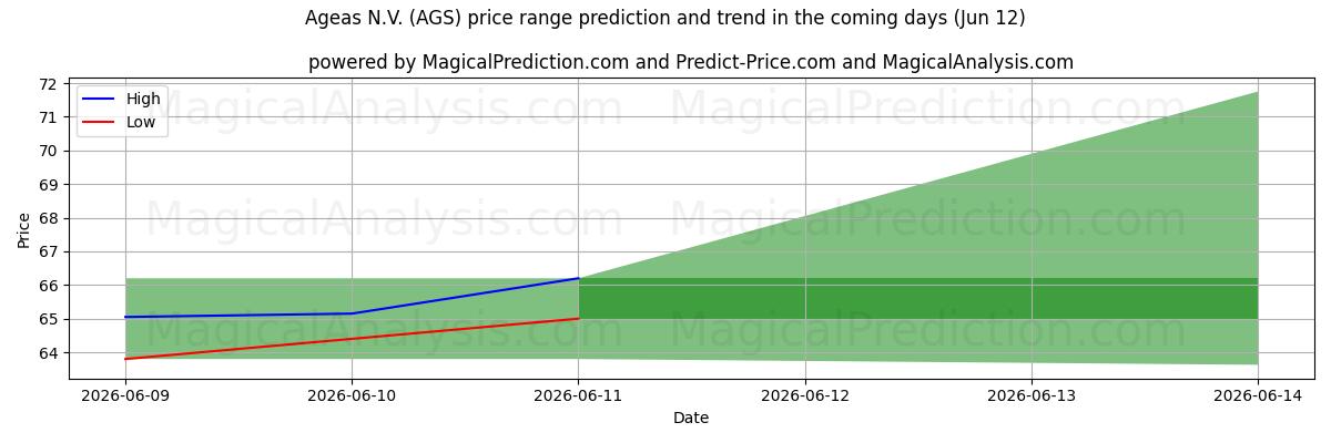 High and low price prediction by AI for Ageas N.V. (AGS) (12 Jun)
