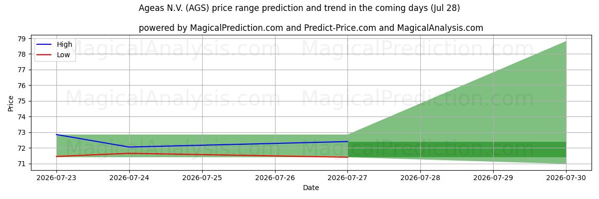 High and low price prediction by AI for Ageas N.V. (AGS) (28 Jul)