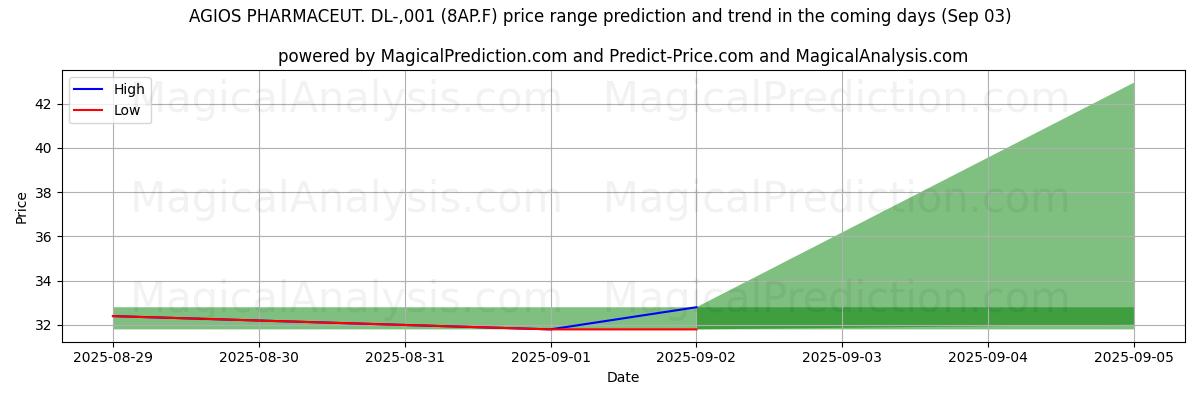 High and low price prediction by AI for AGIOS PHARMACEUT. DL-,001 (8AP.F) (03 Sep)
