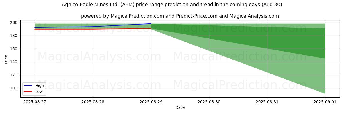High and low price prediction by AI for Agnico-Eagle Mines Ltd. (AEM) (30 Aug)