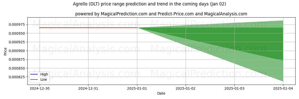 High and low price prediction by AI for agrello (DLT) (02 Jan)