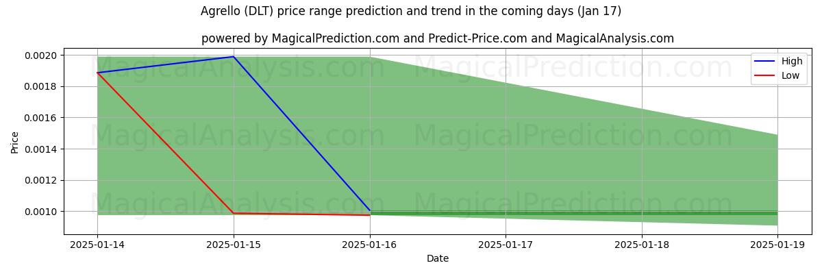 High and low price prediction by AI for Agrello (DLT) (17 Jan)