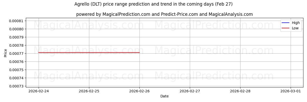 High and low price prediction by AI for Agrello (DLT) (27 Feb)