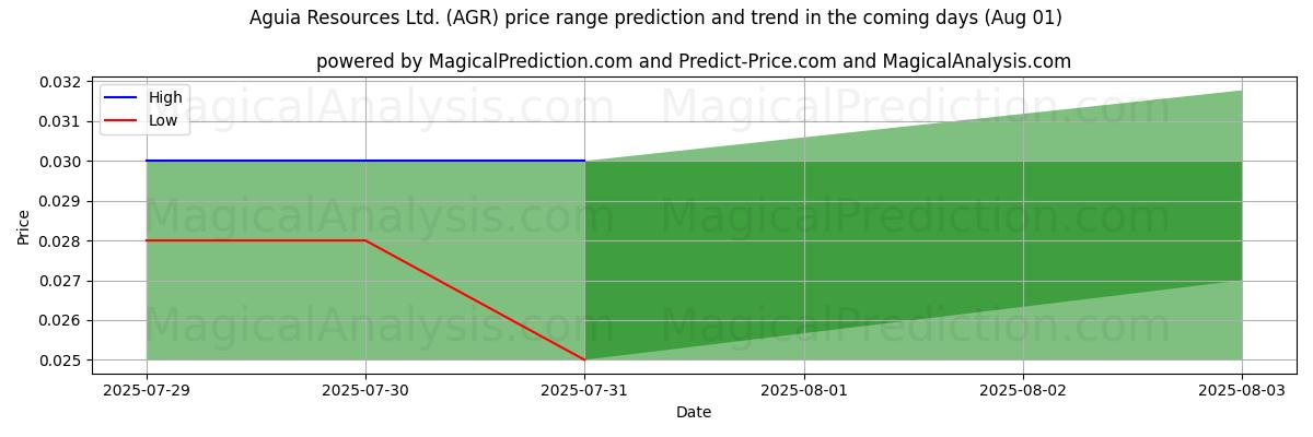 High and low price prediction by AI for Aguia Resources Ltd. (AGR) (01 Aug)