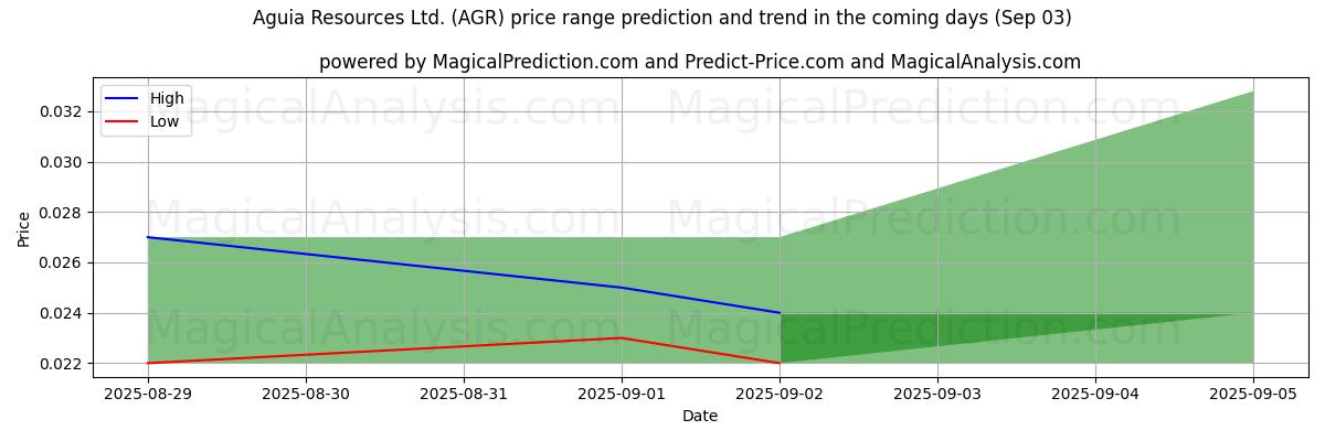 High and low price prediction by AI for Aguia Resources Ltd. (AGR) (03 Sep)