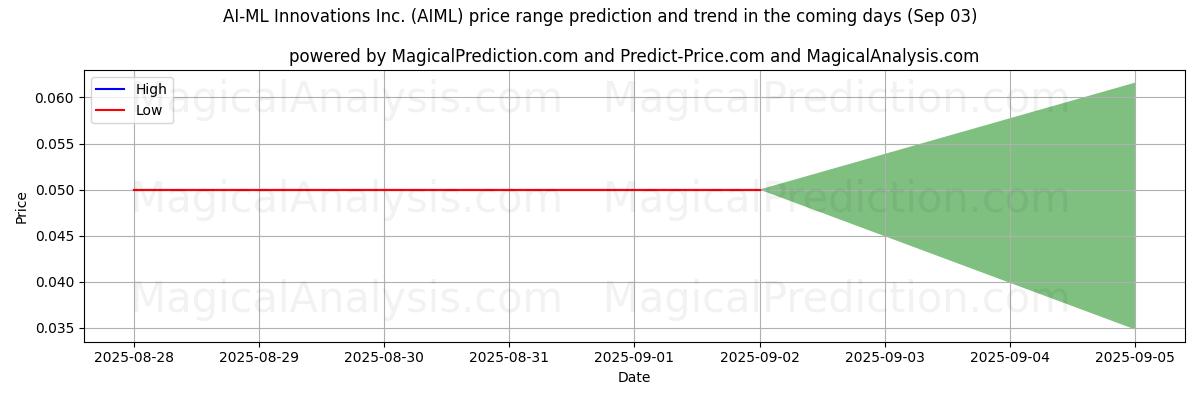 High and low price prediction by AI for AI-ML Innovations Inc. (AIML) (03 Sep)