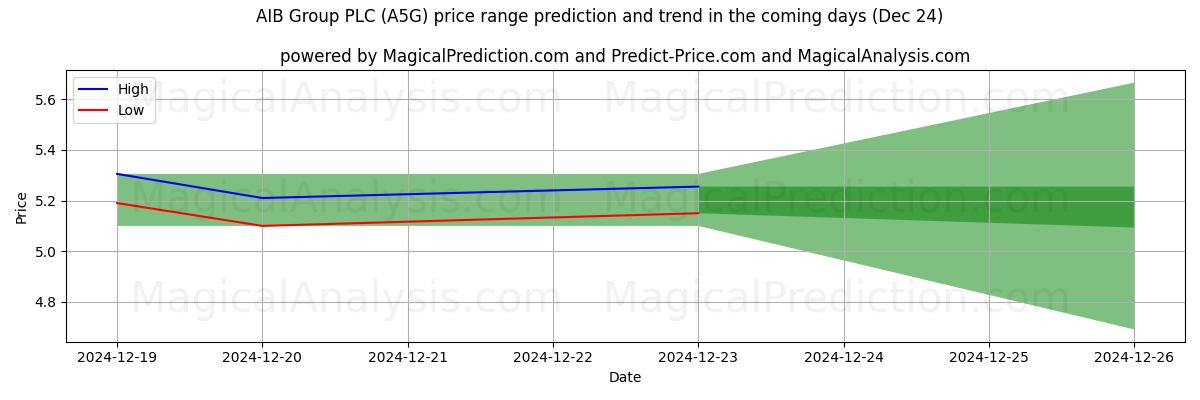 High and low price prediction by AI for AIB Group PLC (A5G) (24 Dec)