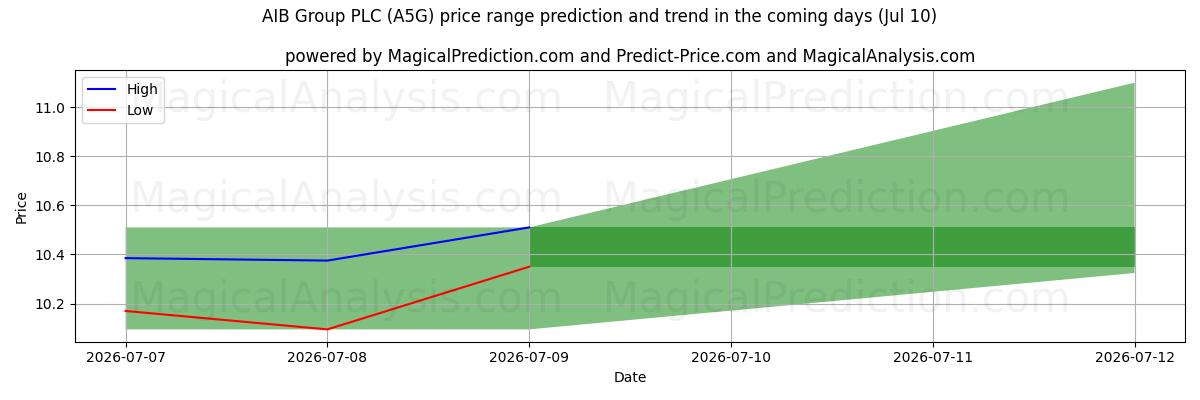 High and low price prediction by AI for AIB Group PLC (A5G) (10 Jul)