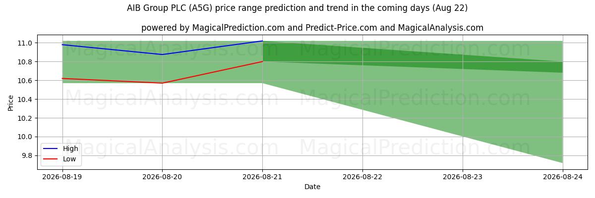High and low price prediction by AI for AIB Group PLC (A5G) (22 Aug)