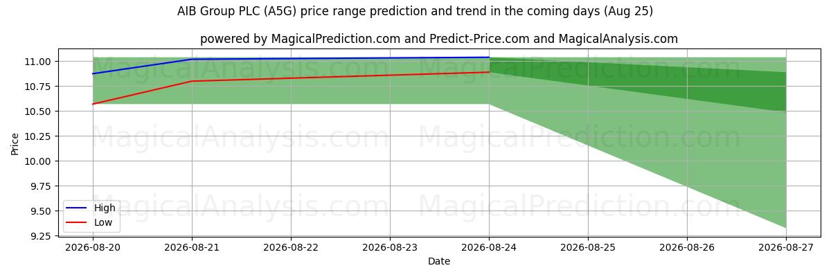 High and low price prediction by AI for AIB Group PLC (A5G) (25 Aug)