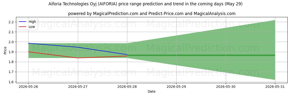 High and low price prediction by AI for Aiforia Technologies Oyj (AIFORIA) (29 May)