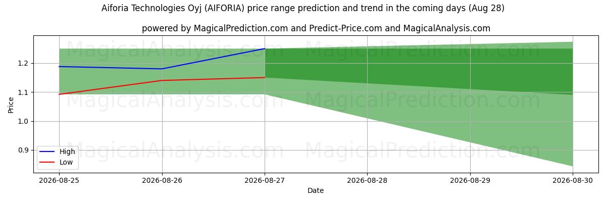 High and low price prediction by AI for Aiforia Technologies Oyj (AIFORIA) (28 Aug)