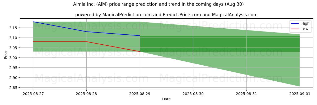 High and low price prediction by AI for Aimia Inc. (AIM) (30 Aug)