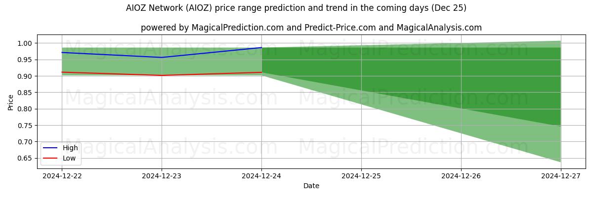 High and low price prediction by AI for شبكة أيوز (AIOZ) (25 Dec)