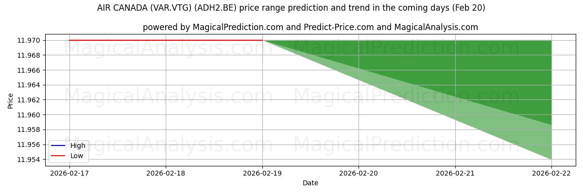 High and low price prediction by AI for AIR CANADA (VAR.VTG) (ADH2.BE) (20 Feb)