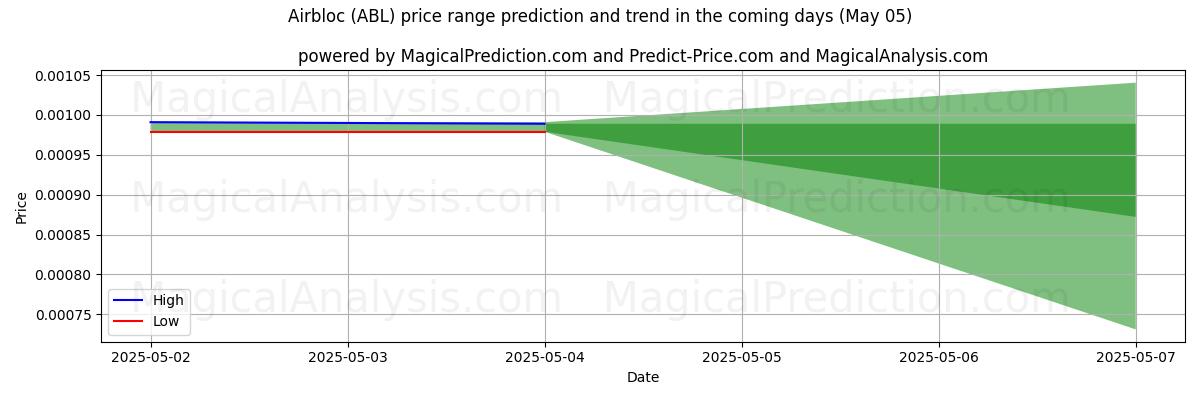 Pronóstico de precios altos y bajos por IA para Bloque aéreo (ABL) (05 May) High and low price prediction by AI for Bloque aéreo (ABL) (05 May)