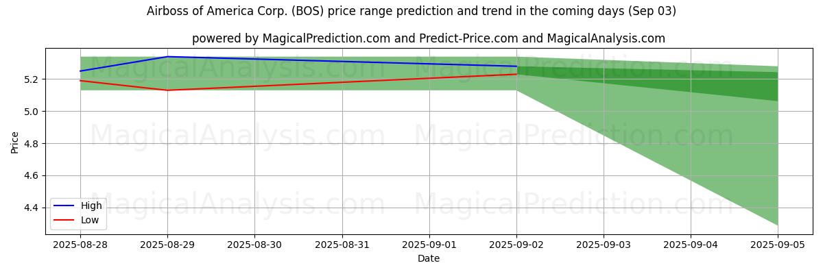 High and low price prediction by AI for Airboss of America Corp. (BOS) (03 Sep)