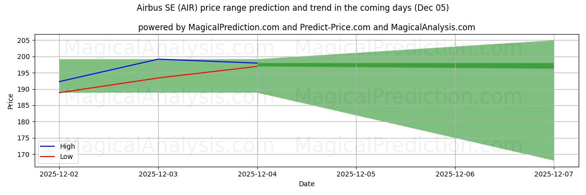 High and low price prediction by AI for Airbus SE (AIR) (05 Dec)