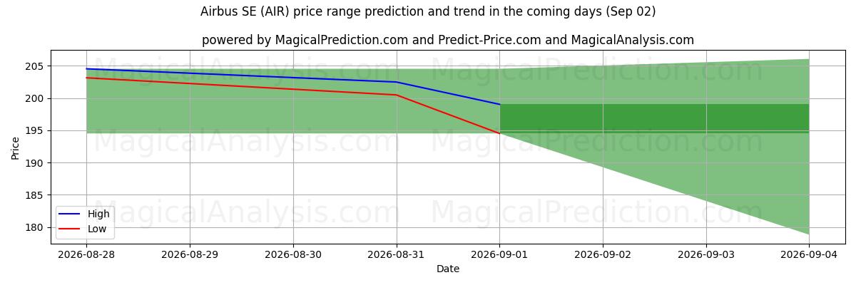 High and low price prediction by AI for Airbus SE (AIR) (02 Sep)