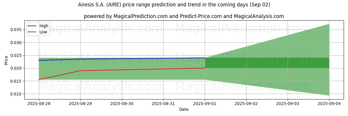 AI pris høy og lav prognose for Airesis S.A. (AIRE) (02 Sep) High and low price prediction by AI for Airesis S.A. (AIRE) (02 Sep)