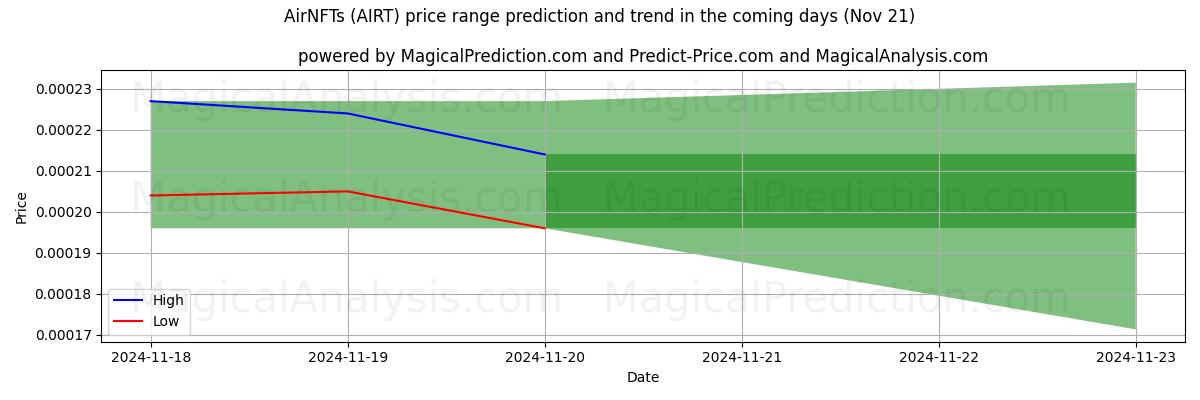 High and low price prediction by AI for AirNFTs (AIRT) (21 Nov)