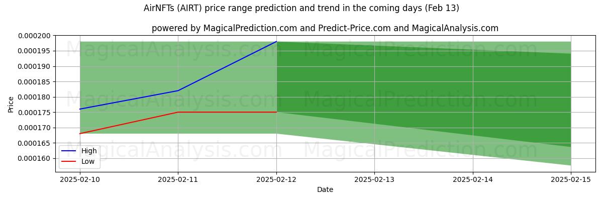 High and low price prediction by AI for AirNFT (AIRT) (29 Jan)