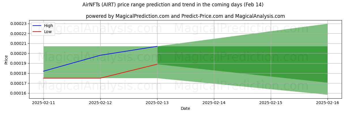 High and low price prediction by AI for AirNFTs (AIRT) (31 Jan)