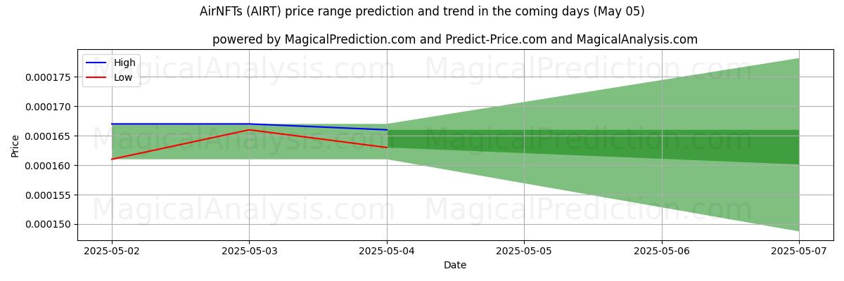 High and low price prediction by AI for AirNFT (AIRT) (05 May)