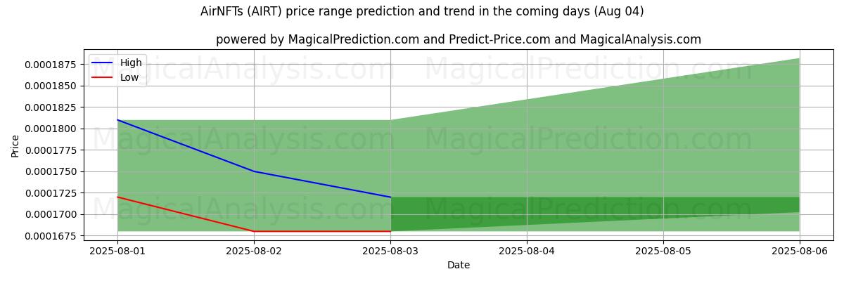 High and low price prediction by AI for AirNFTs (AIRT) (04 Aug)