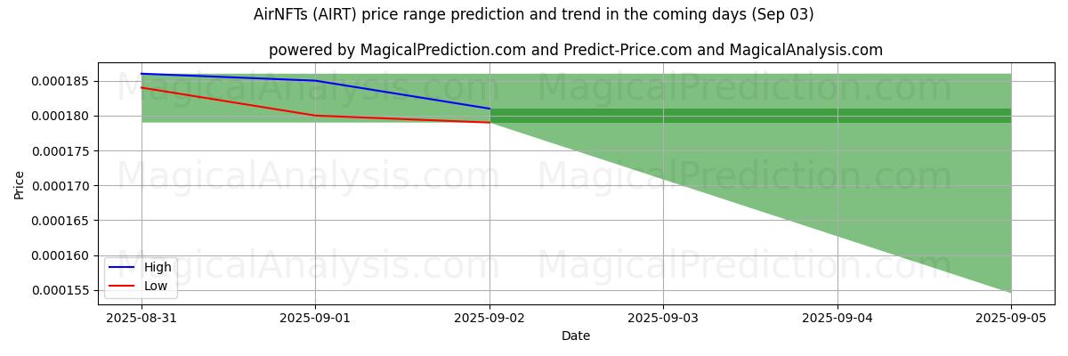 High and low price prediction by AI for AirNFT (AIRT) (03 Sep)