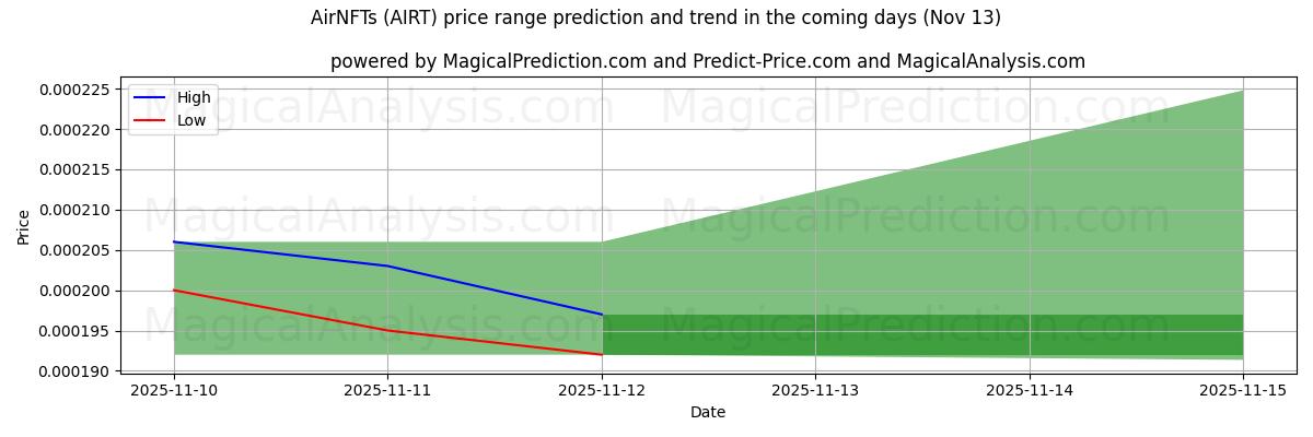 High and low price prediction by AI for AirNFTs (AIRT) (13 Nov)